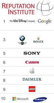 Компанії з найкращею репутацією у світі 2014